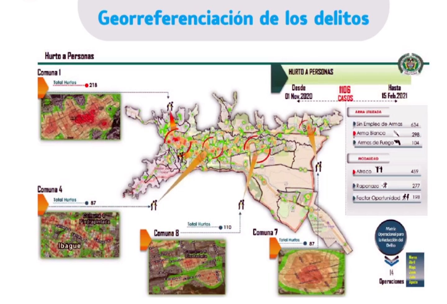 Hechos delincuenciales en Ibagué 2021