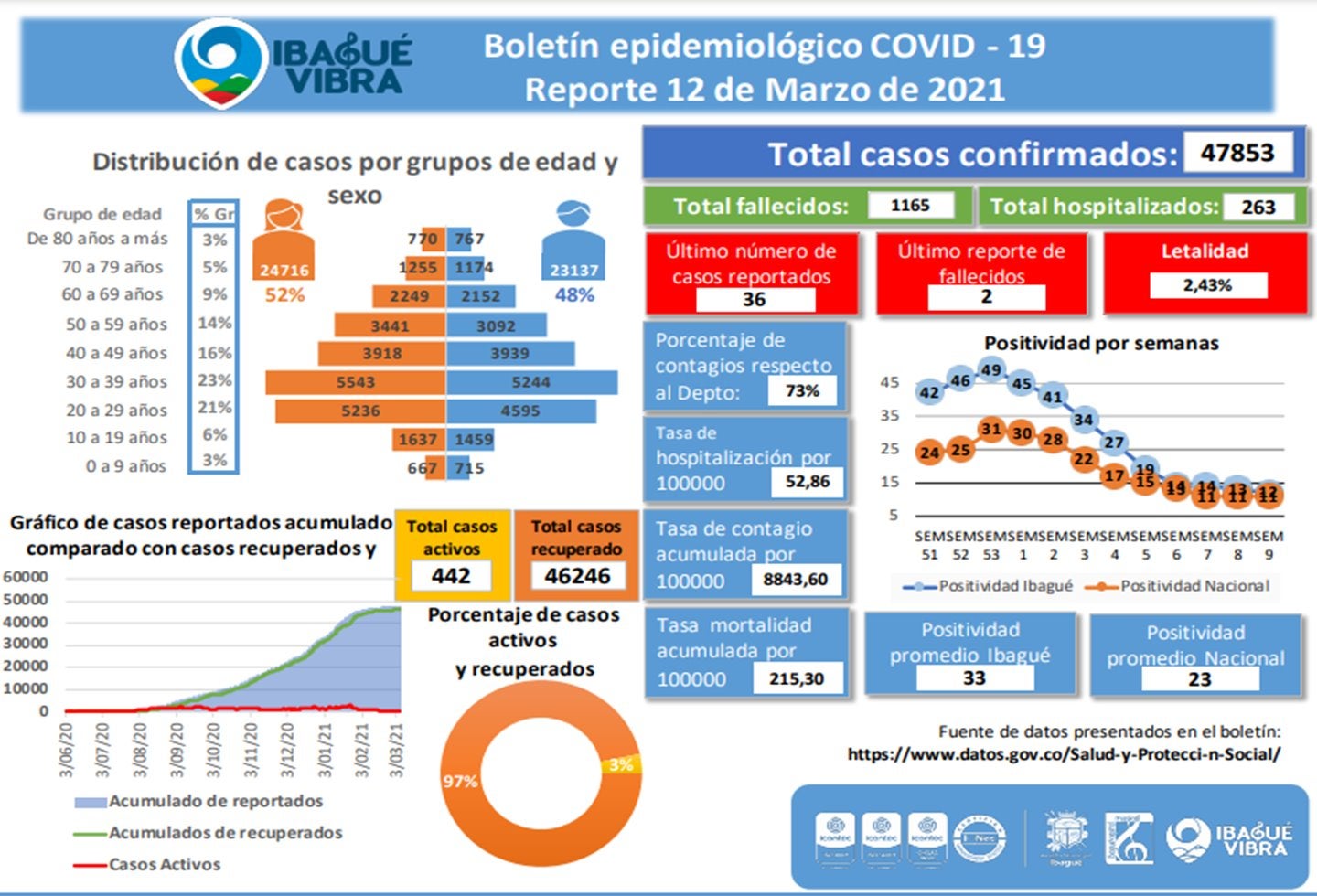 cifras covid-19 en Ibagué