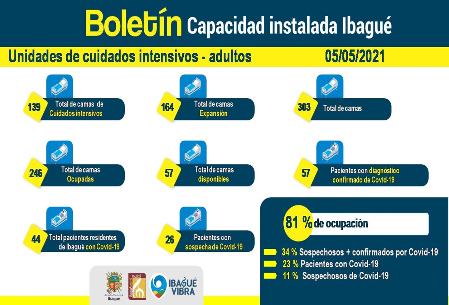 Ocupación de Camas UCI en Ibagué