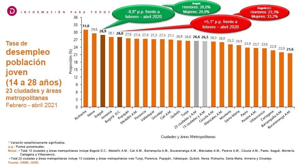 Desempleo Juvenil