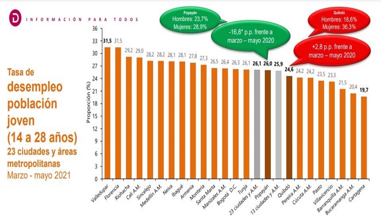 empleo juvenil en Ibagué
