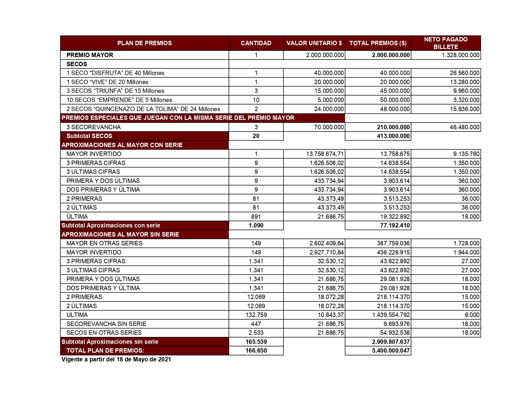 Plan de premios de la Lotería del Tolima