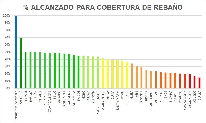 El Huila avanza en un 86,7% en la vacunación contra la covid-19