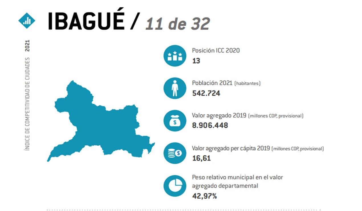 Ibagué Competitiva del país