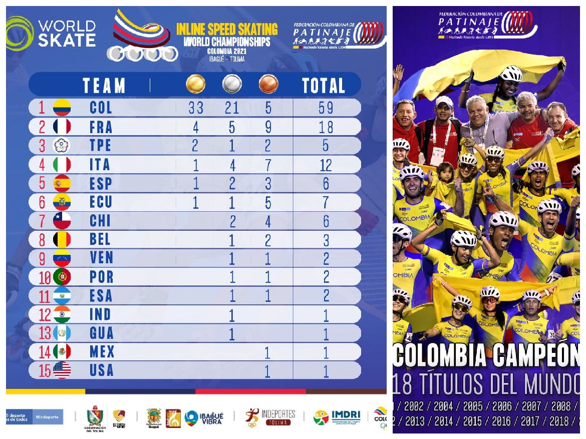 Colombia campeon mundial Patinaje