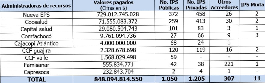 Planes de pago permitiera agilizar el flujo y pago de deudas con prestadores