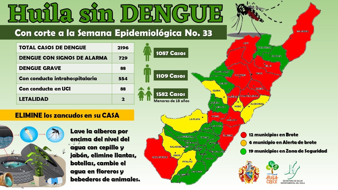 Más de 2100 casos de dengue fueron reportados en el Huila
