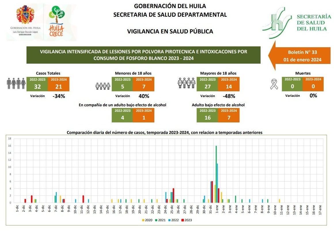 A 21 ascendió la cifra de quemados con pólvora en el Huila. Un menor de un año es uno de los afectados