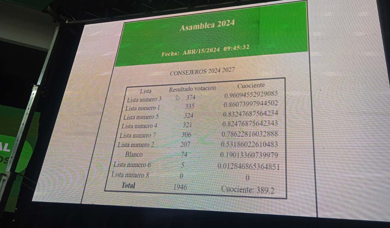 Votaciones Comfenalco