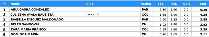 Posiciones modalidad danza 2024