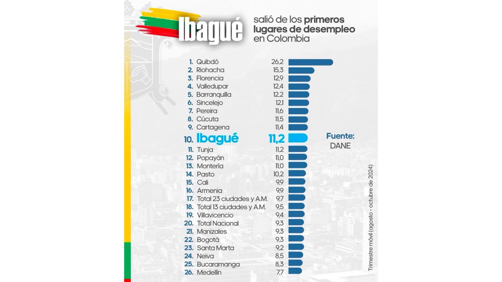 Desempleo Ibagué bajó
