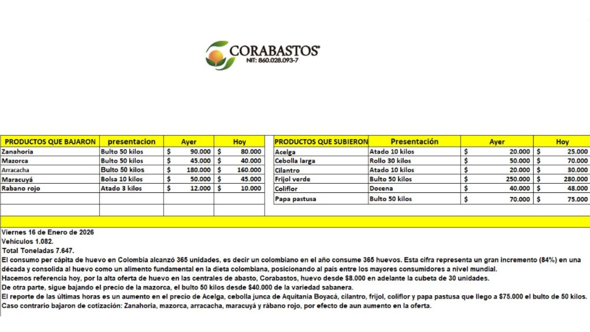 Tabla de precios de alimentos en Corabastos
