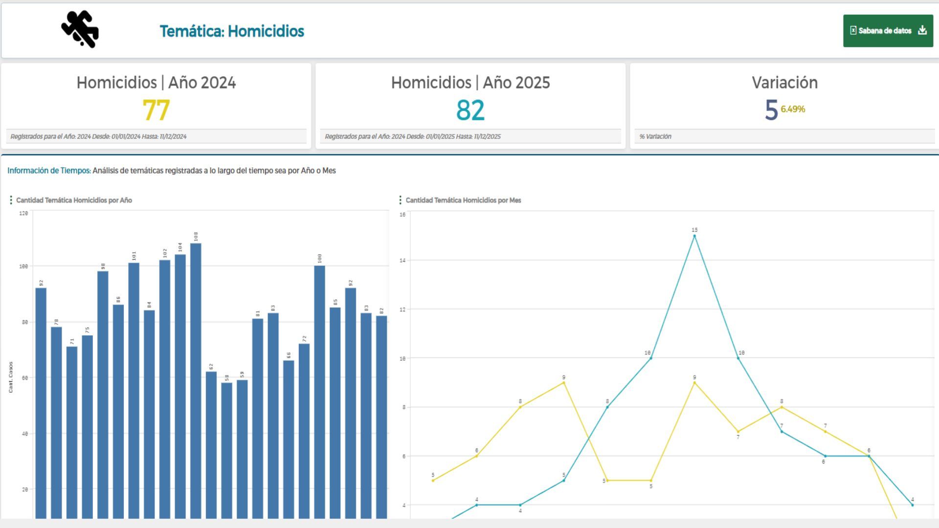 Cifra de homicidios en Neiva 2025