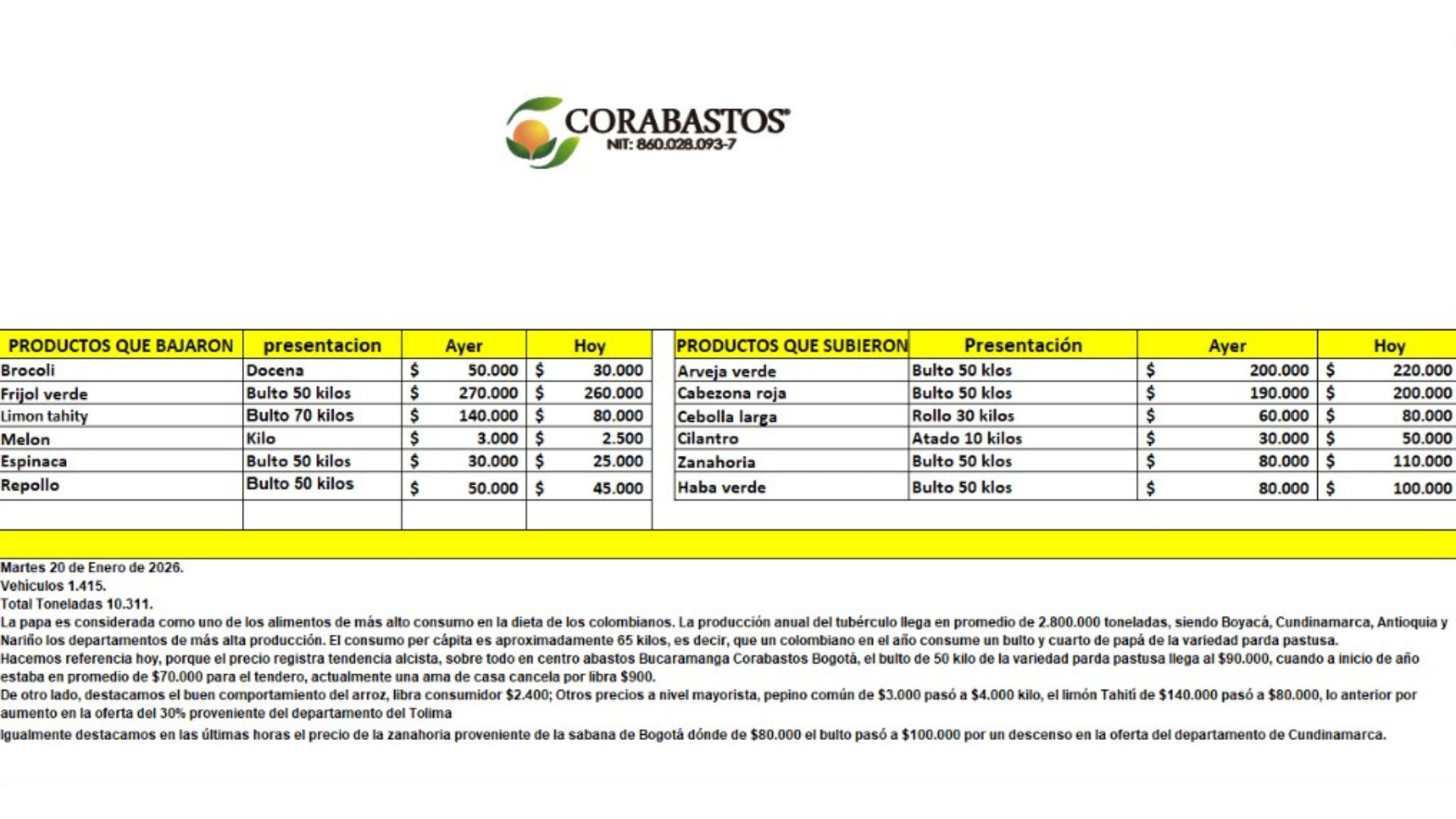 Tabla de precios de Corabastos