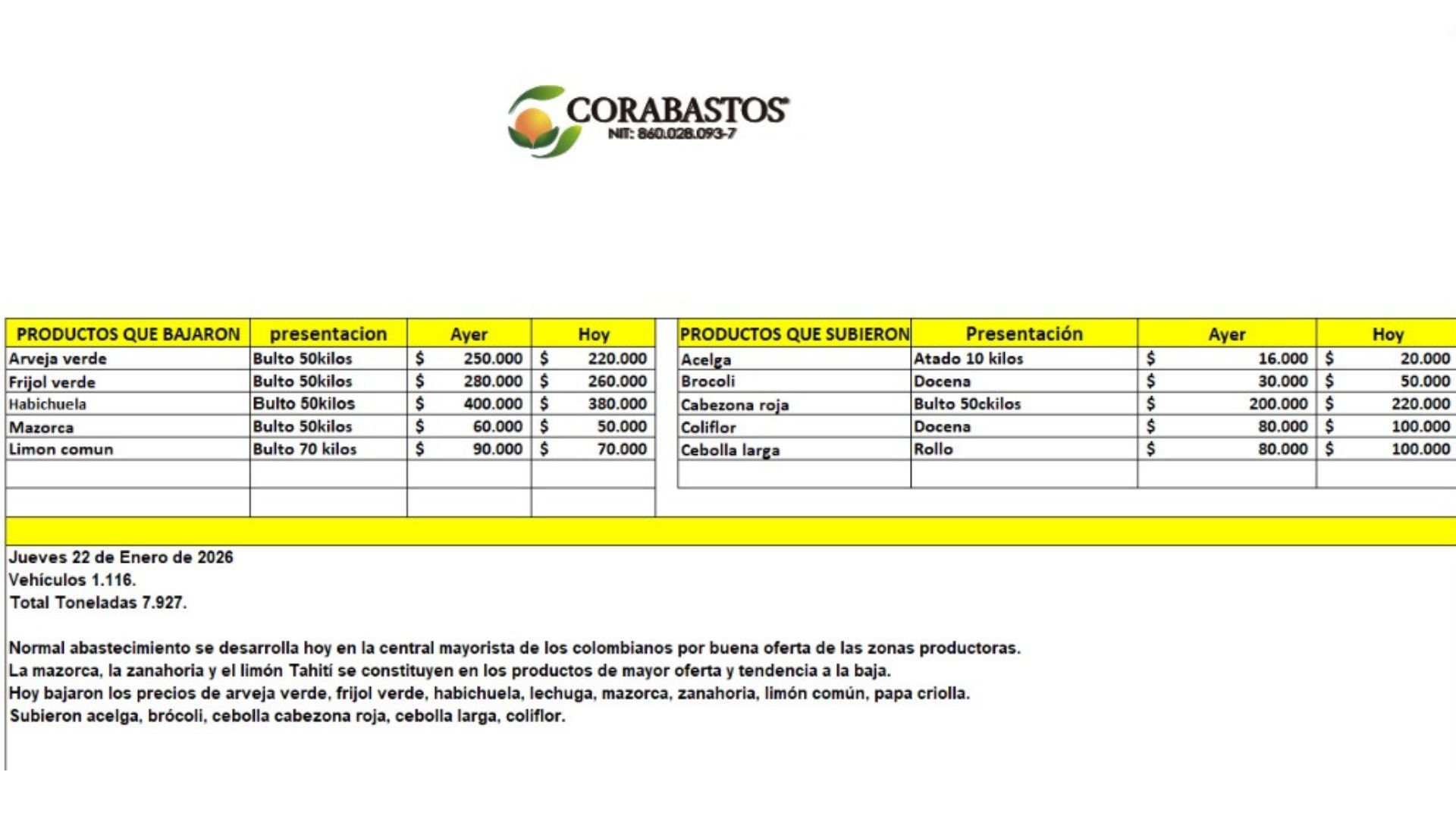 Tabla de precios de Corabastos 