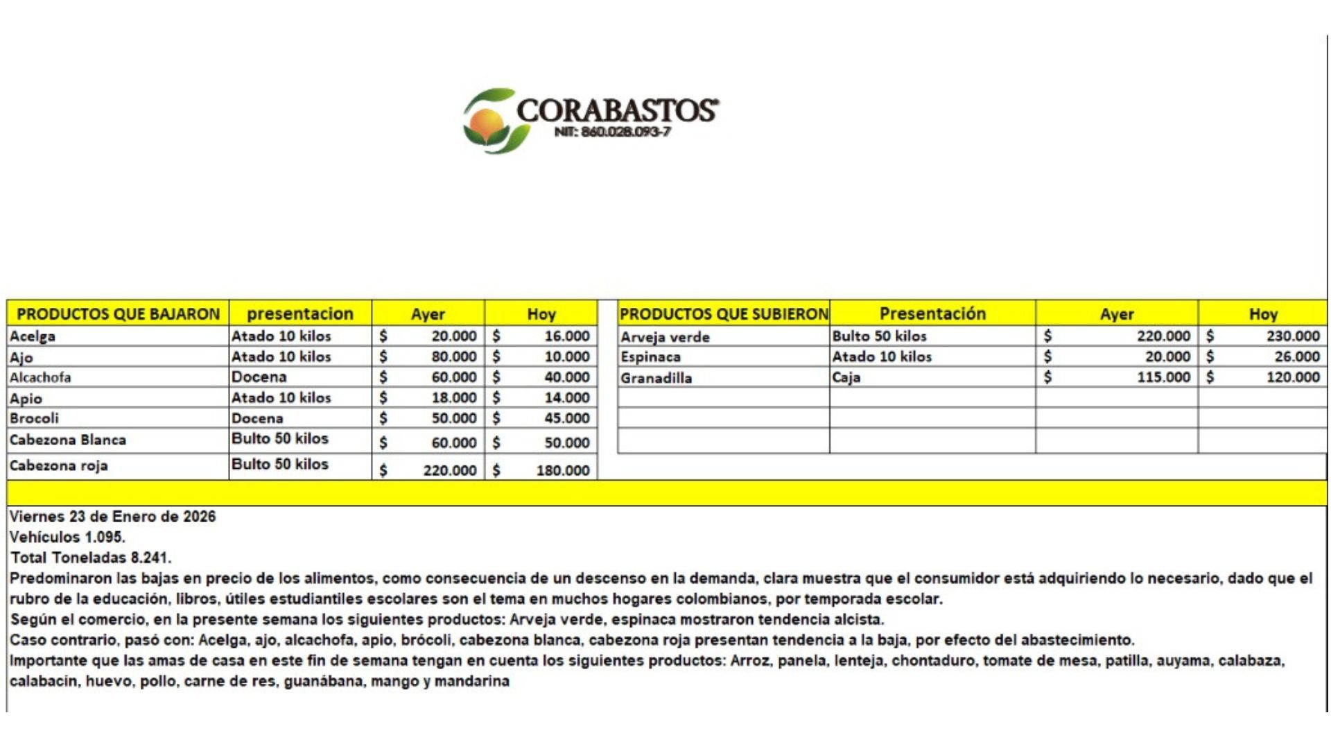 Tabla de precios de Corabastos