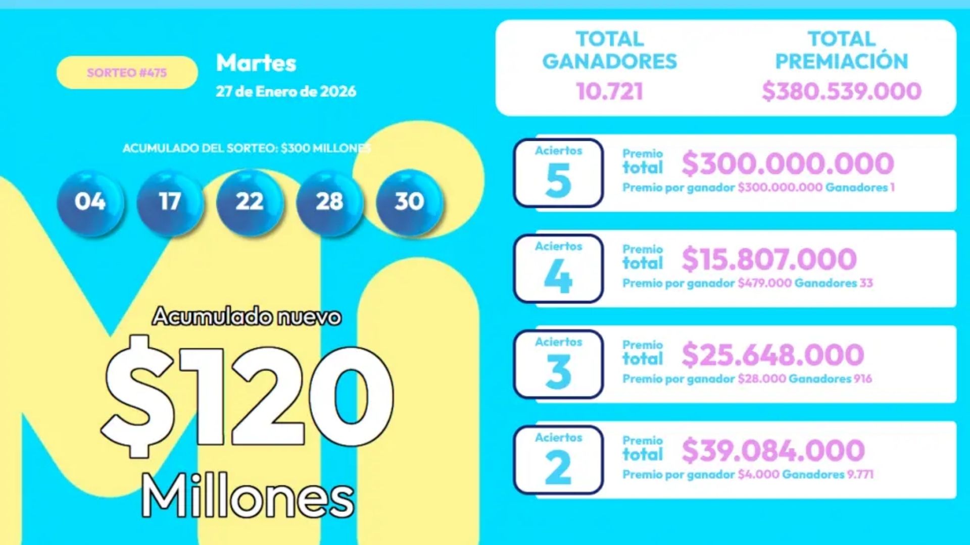 Resultados del MiLoto en Bogotá