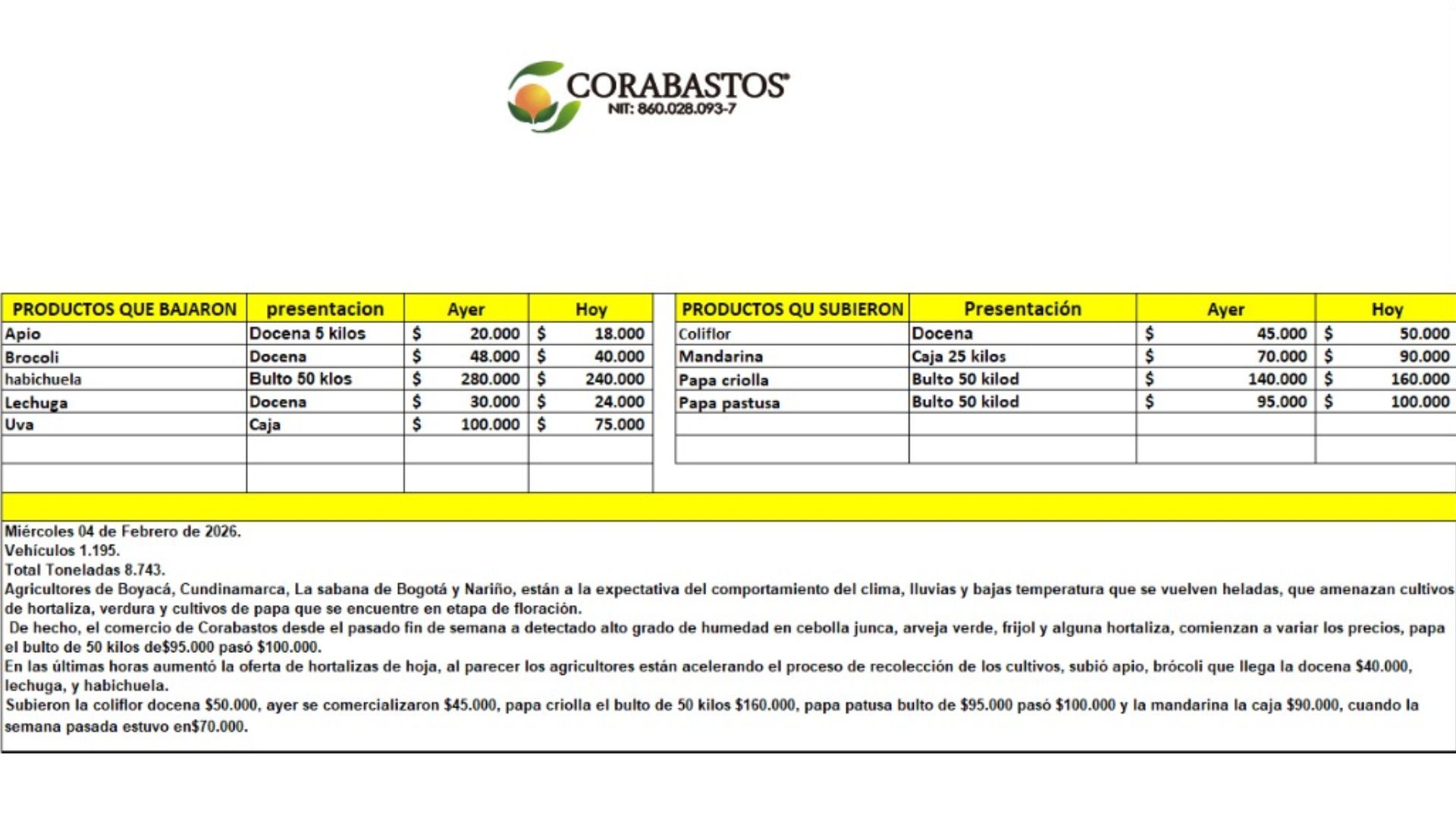 Tabla de precios de alimentos en Corabastos