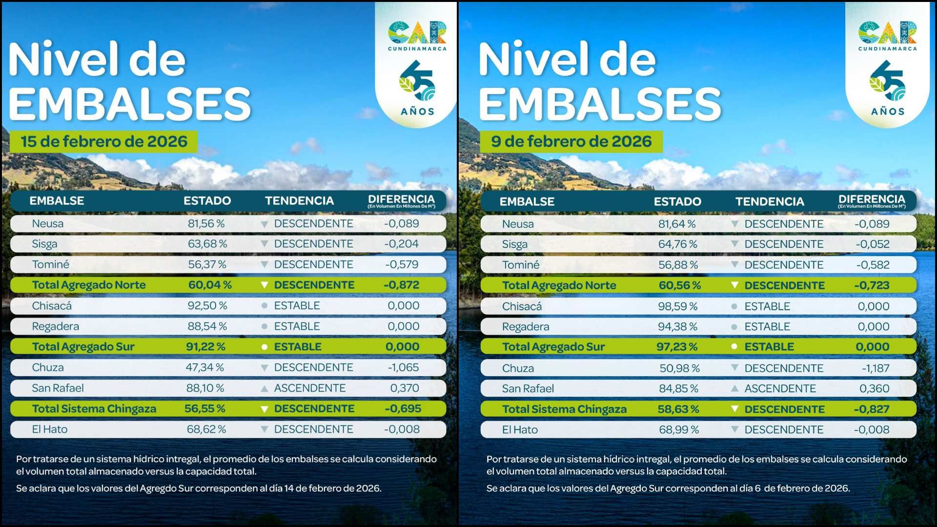 Comparación del nivel de los embalses, 9 y 15 de febrero de 2026