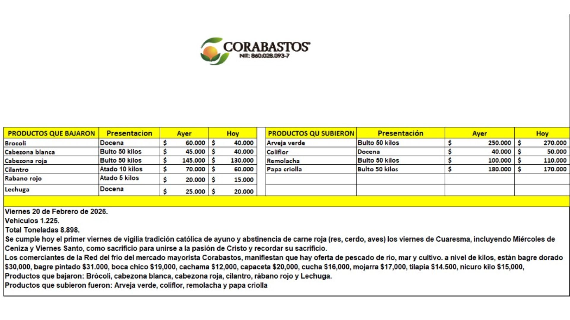 Tabla de precios de Corabastos el 20 de febrero