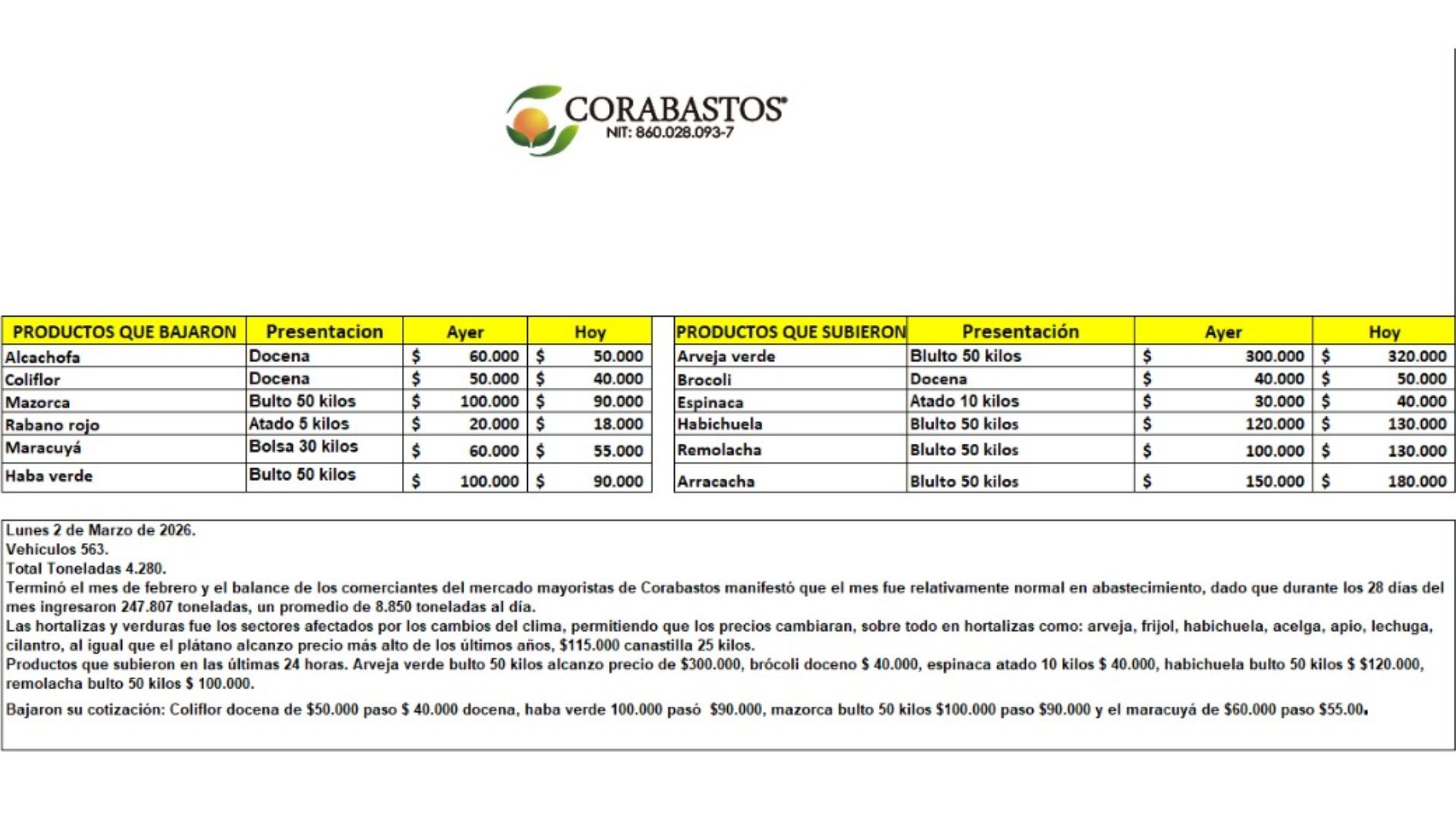 Tabla de precios de Corabastos