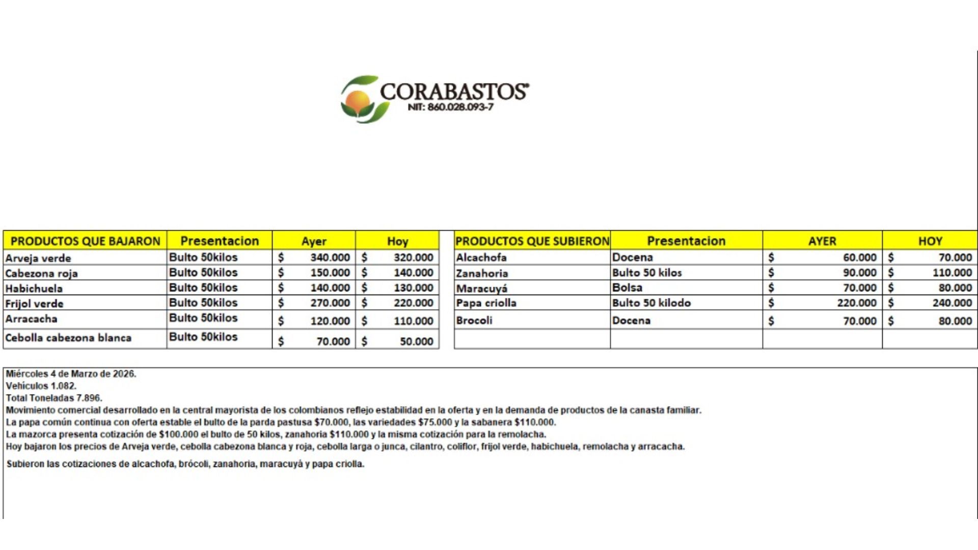 Tabla de precios de Corabastos 