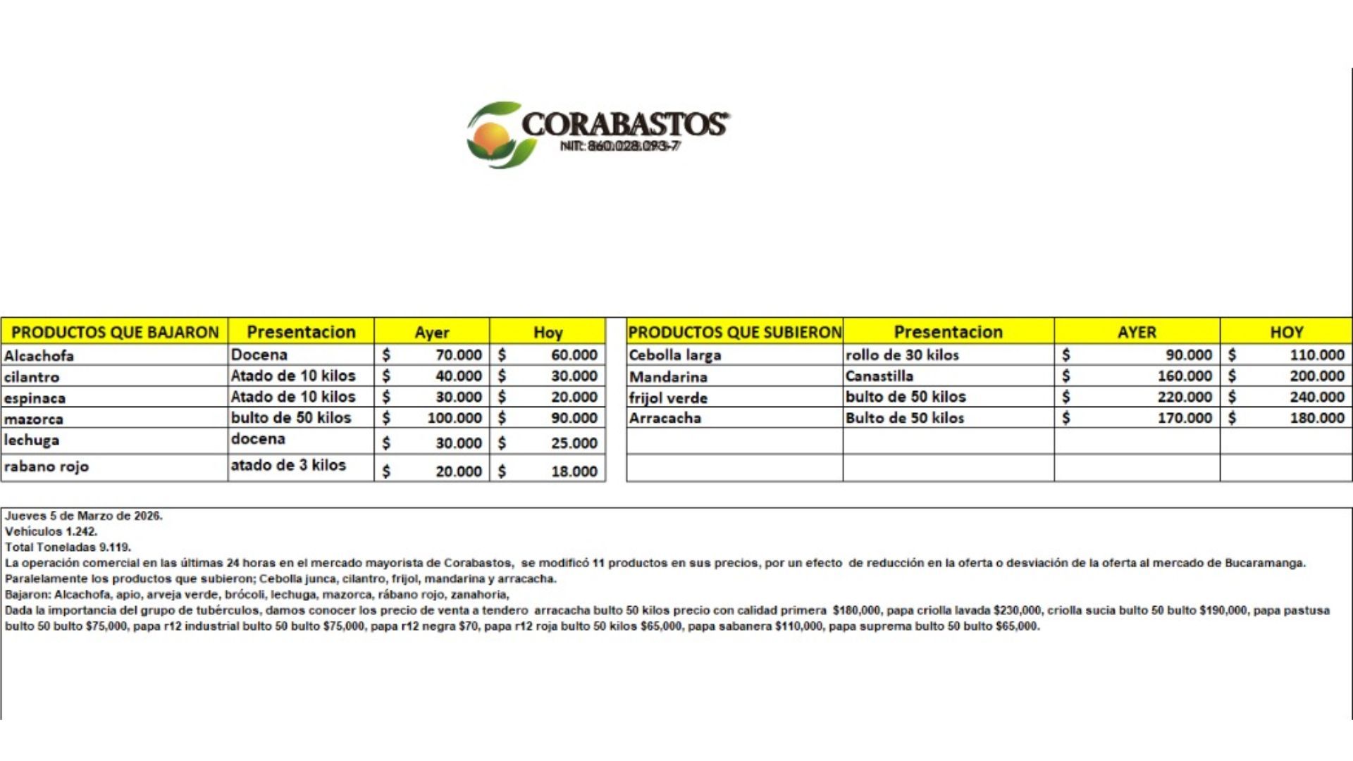 Tabla de precios de Corabastos