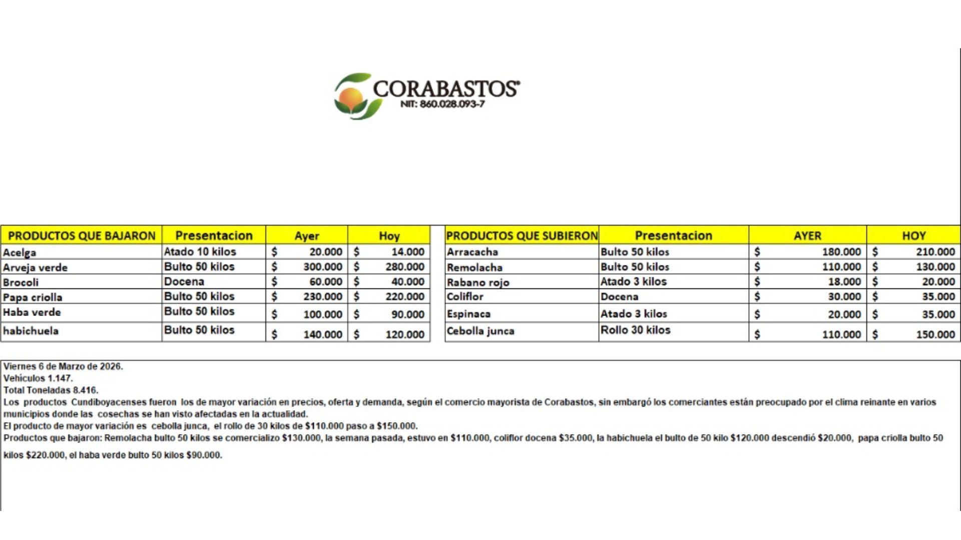 Tabla de precios de los alimentos en Corabastos