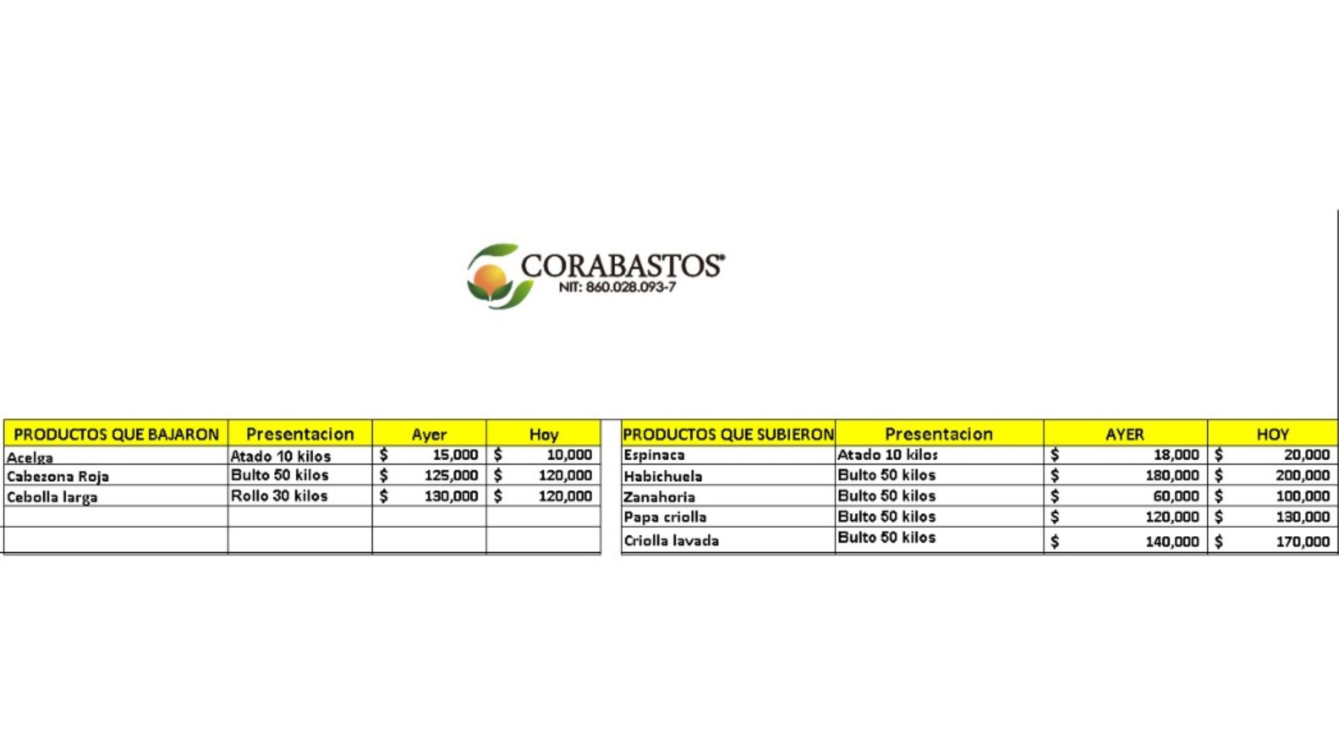 Tabla de precios de Corabastos 16 de marzo