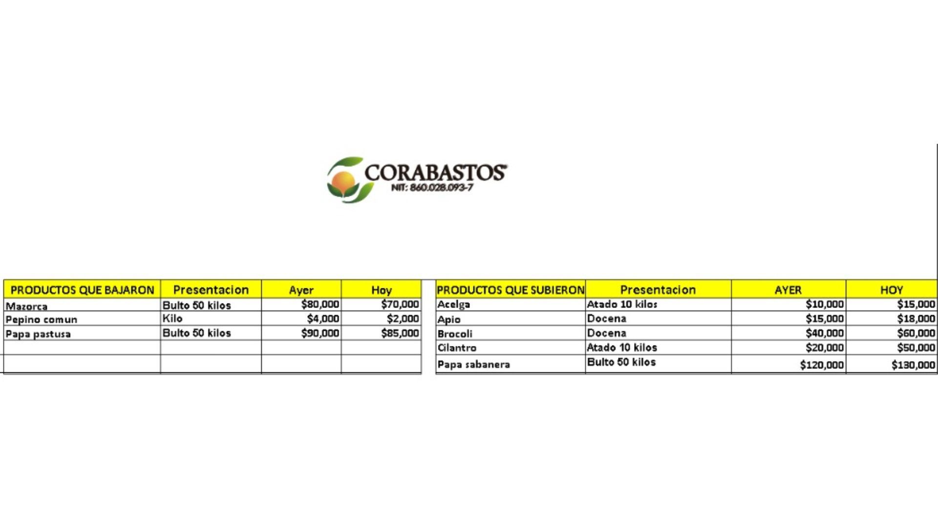 Tabla de precios de Corabastos