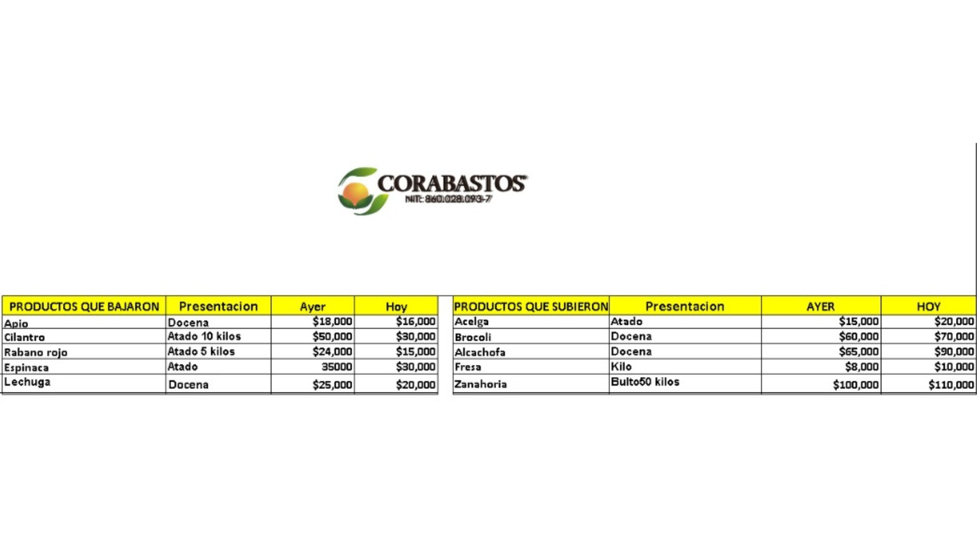 Tabla de precios de Corabastos