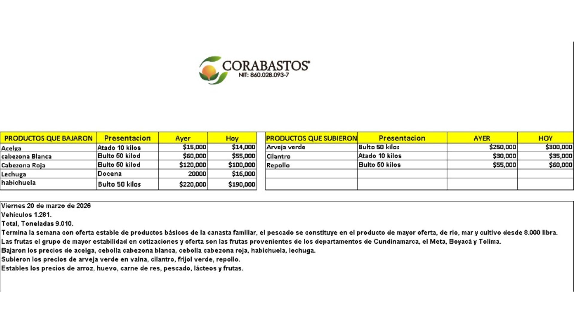 Tabla de precios de Corabastos