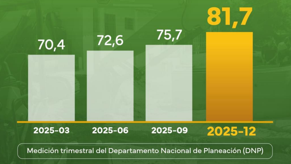 Cartagena mejora su Índice de Gestión de Proyectos de Regalías