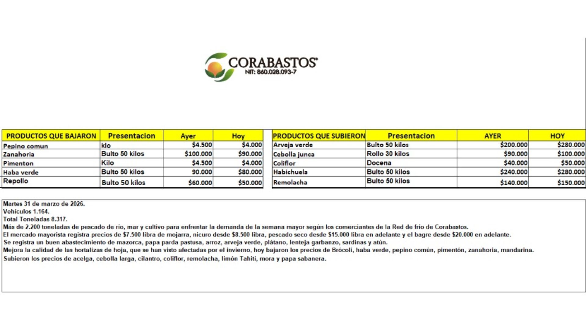 Tabla de precios en Corabastos