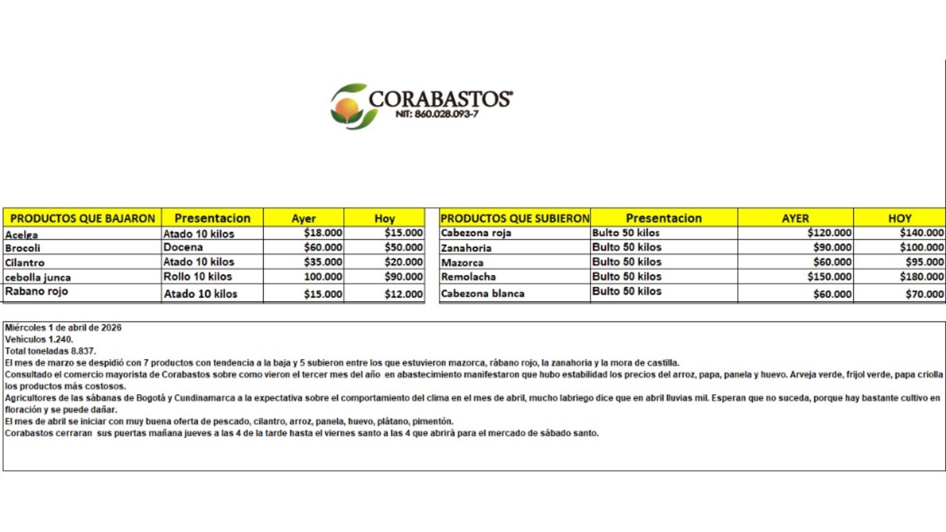 Tabla de precios de alimentos en Corabastos