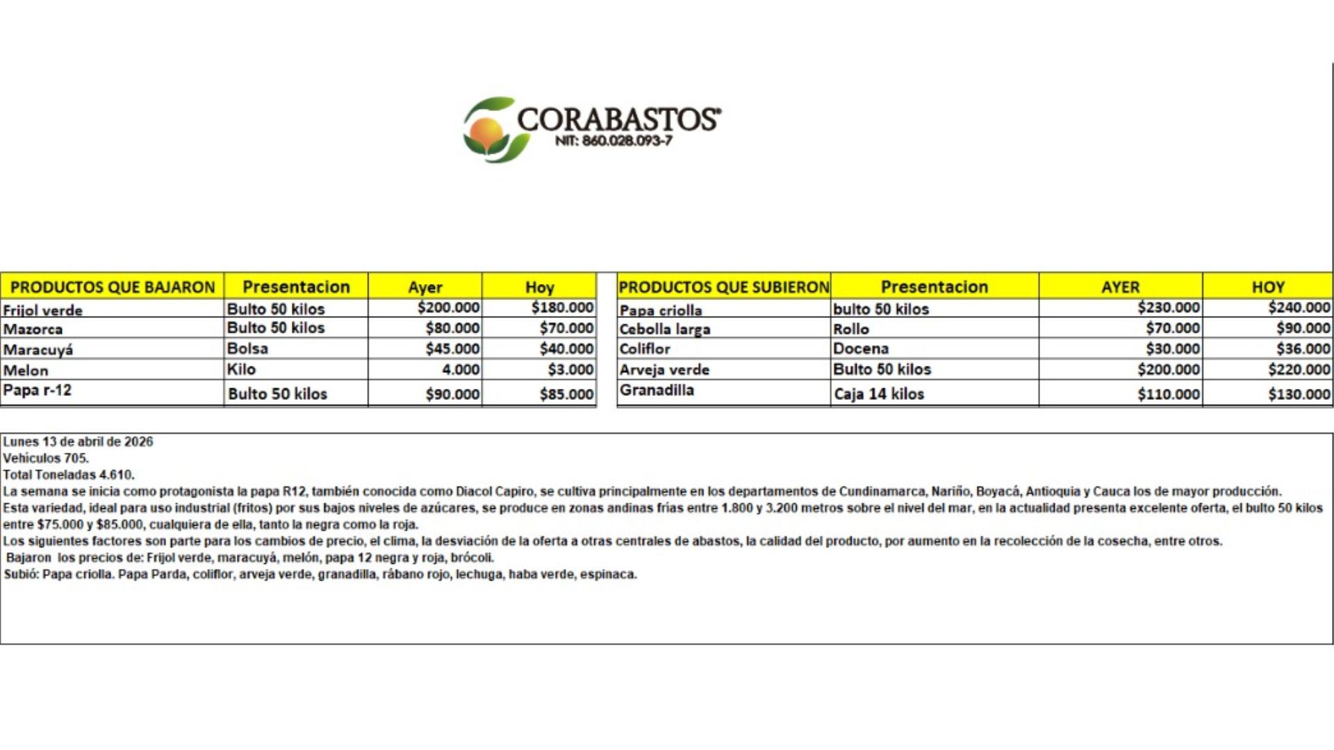 Tabla de precios de alimentos en Corabastos