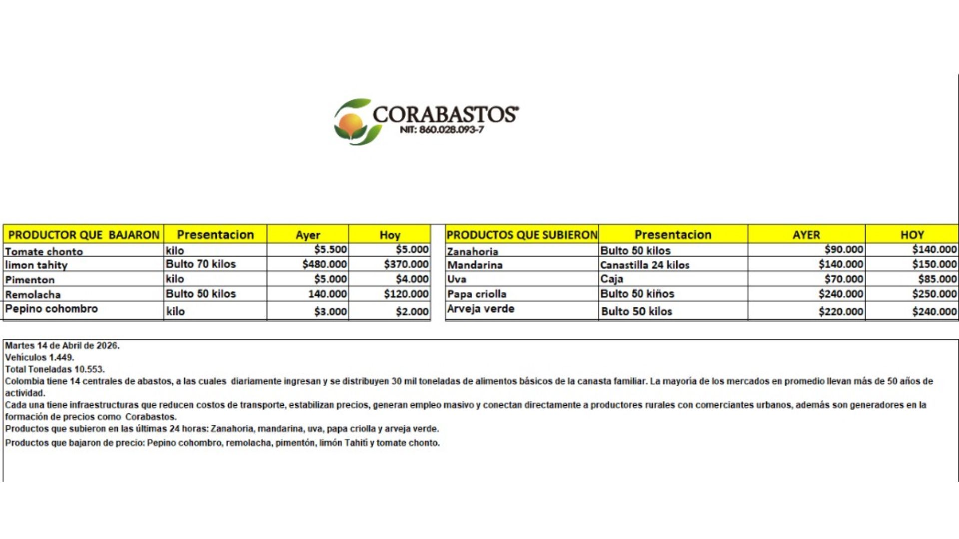 Tabla de precios de Corabastos