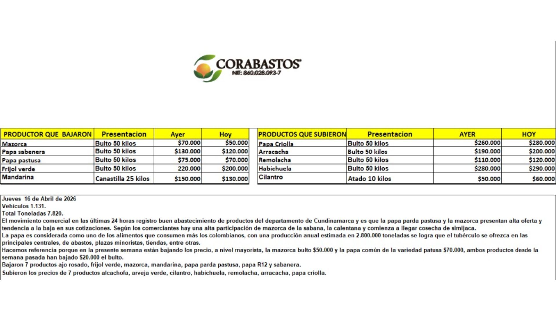 Tabla de precios en Corabastos 16 de abril 2026