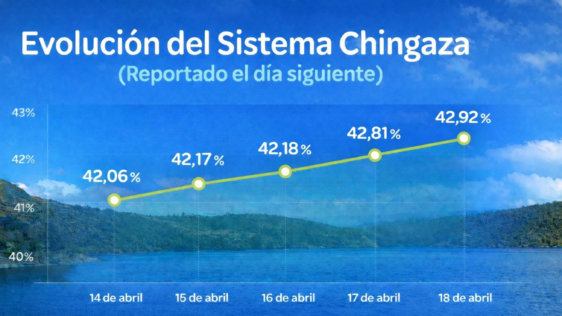 Nivel de los embalses del sistema Chingaza, 18 de abril de 2026