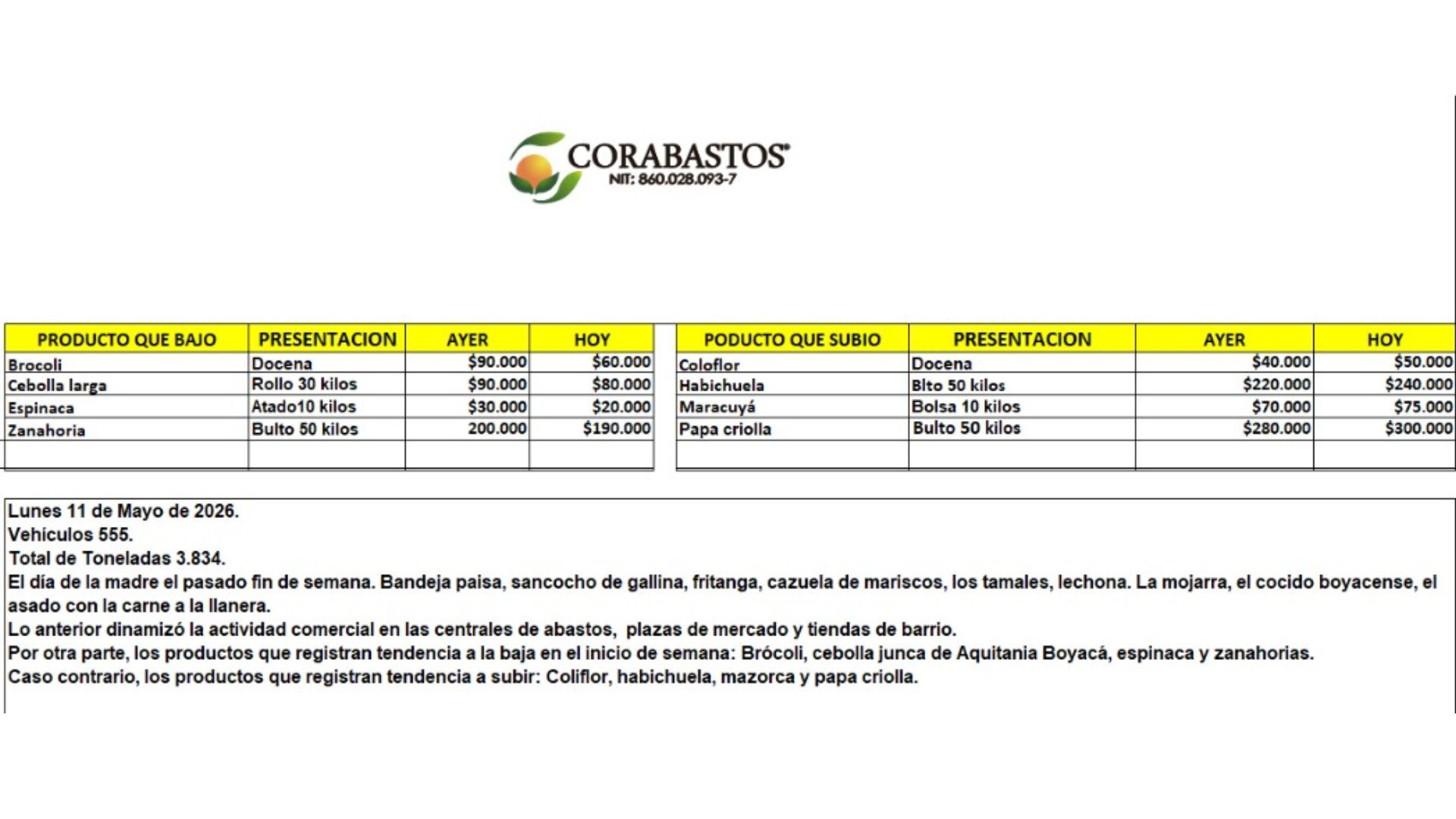 Tabla de precios de alimentos en Corabastos