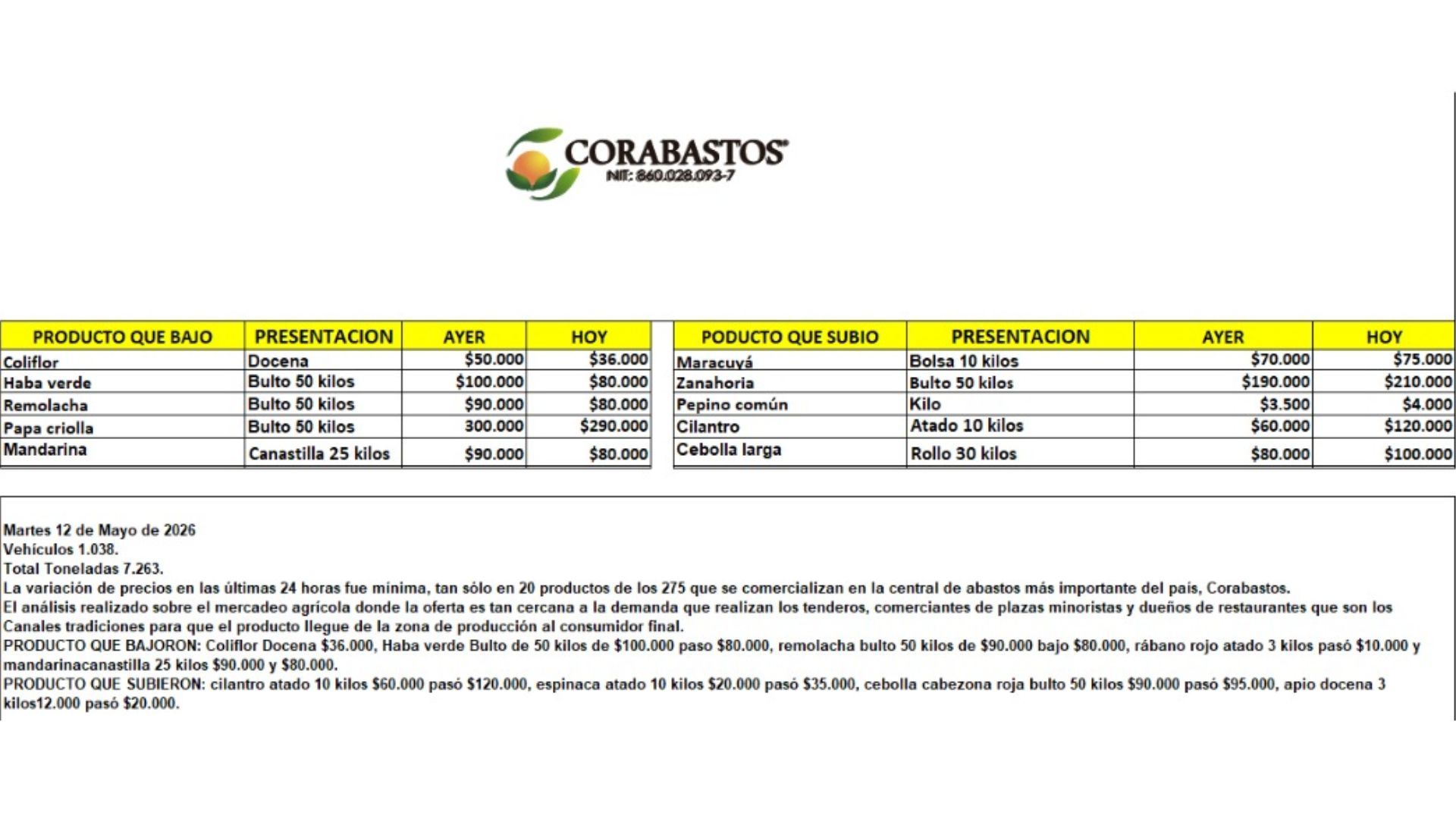 Tabla de precios de alimentos en Corabastos