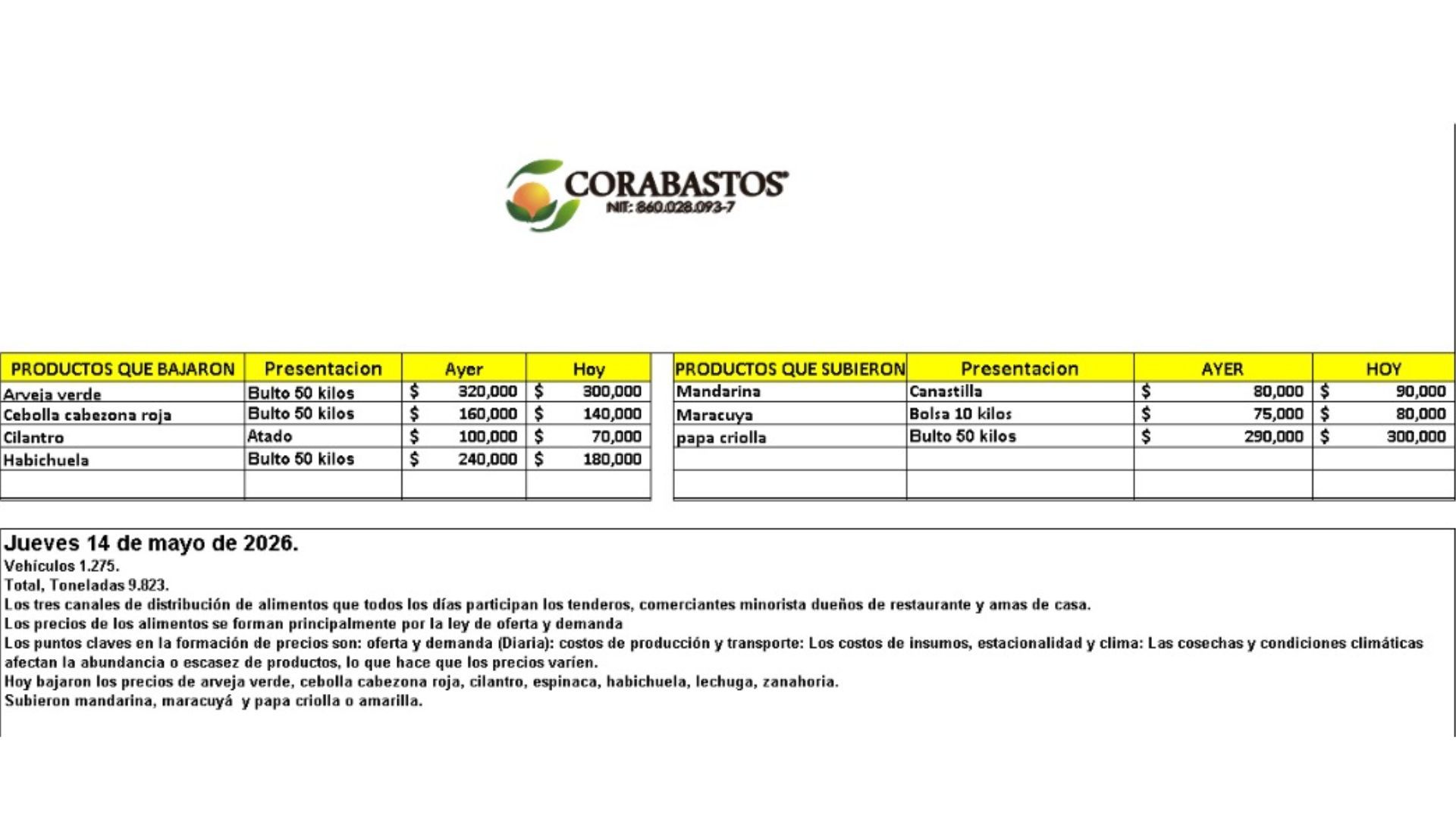 Tabla de precios en Corabastos