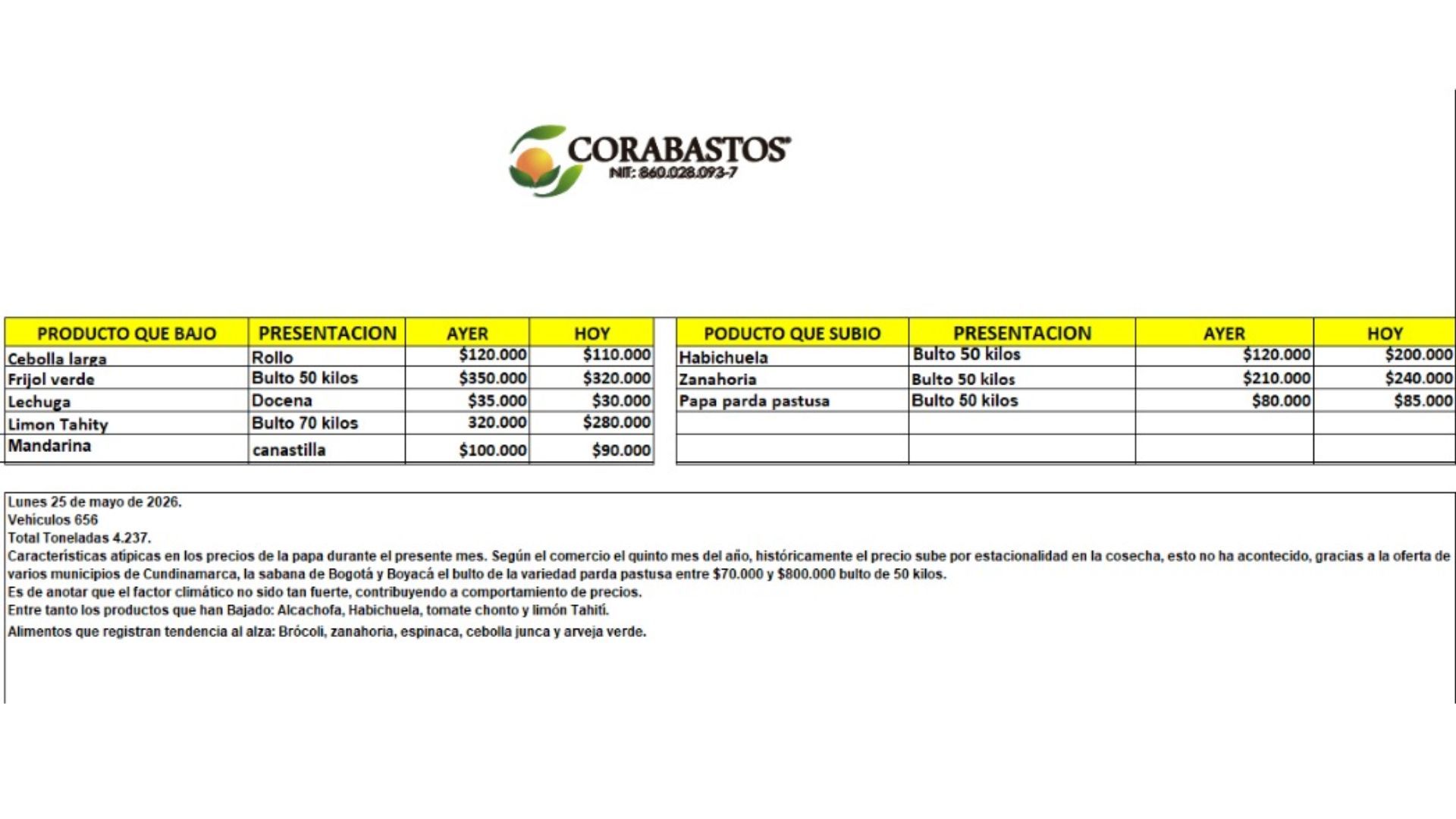 Tabla de precios de alimentos en Corabastos