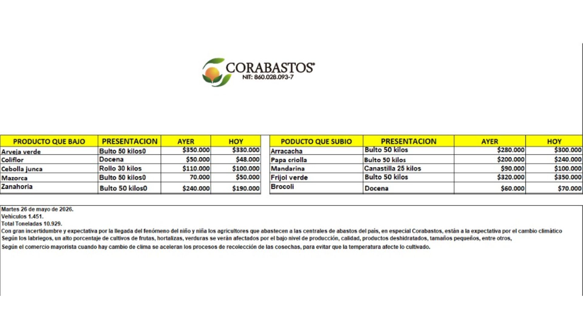 Tabla de precios de alimentos en Corabastos