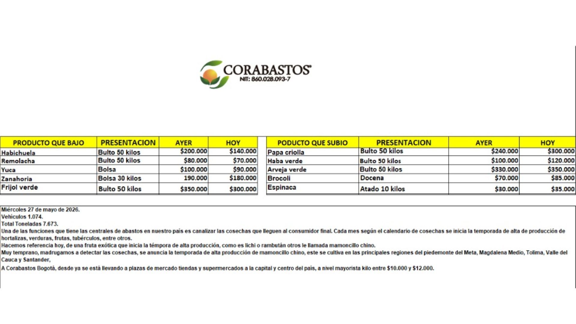 Tabla de precios de alimentos en Corabastos