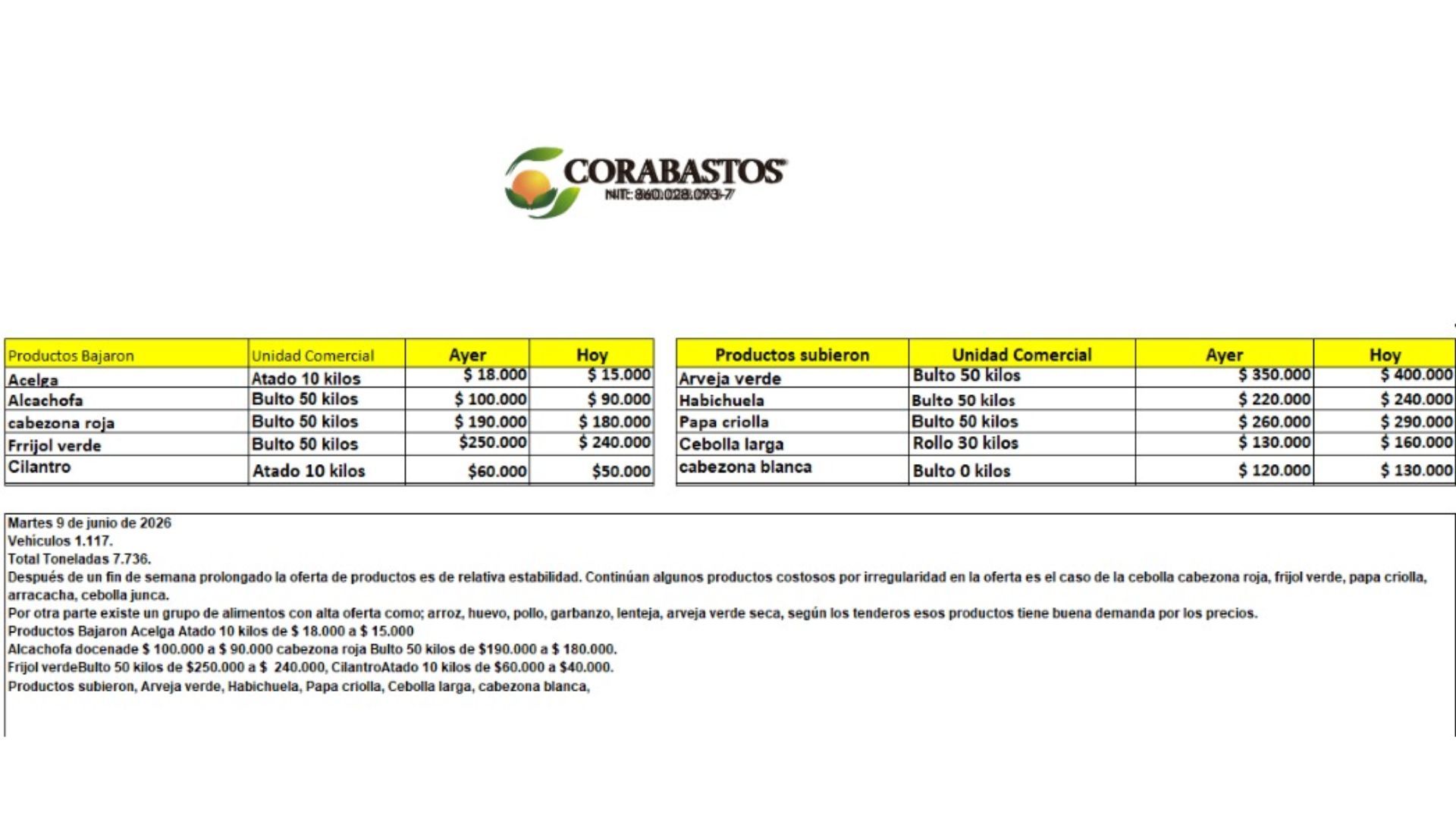 Tabla de precios de alimentos en Corabastos