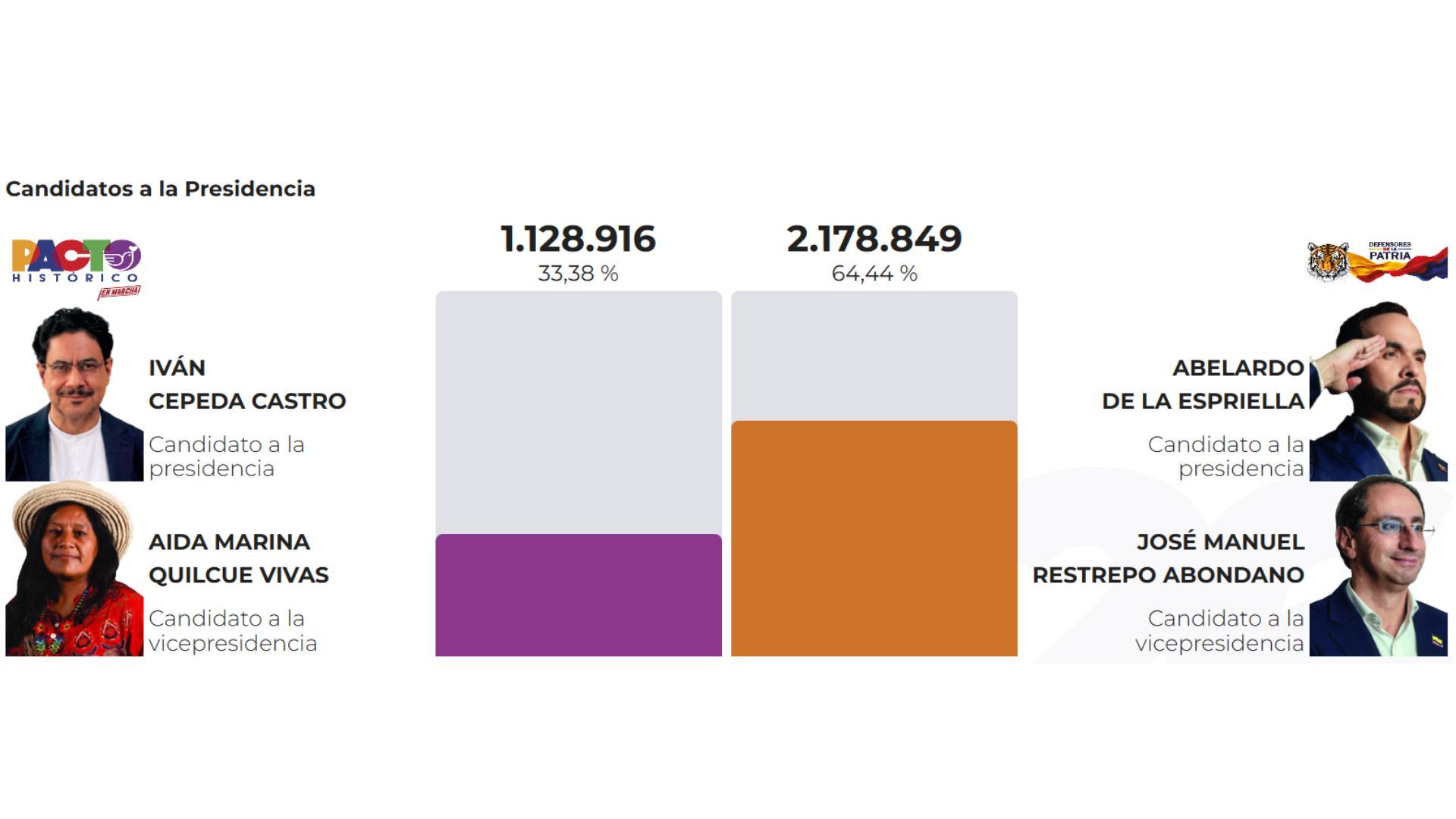 Gráfico de votos en Antioquia