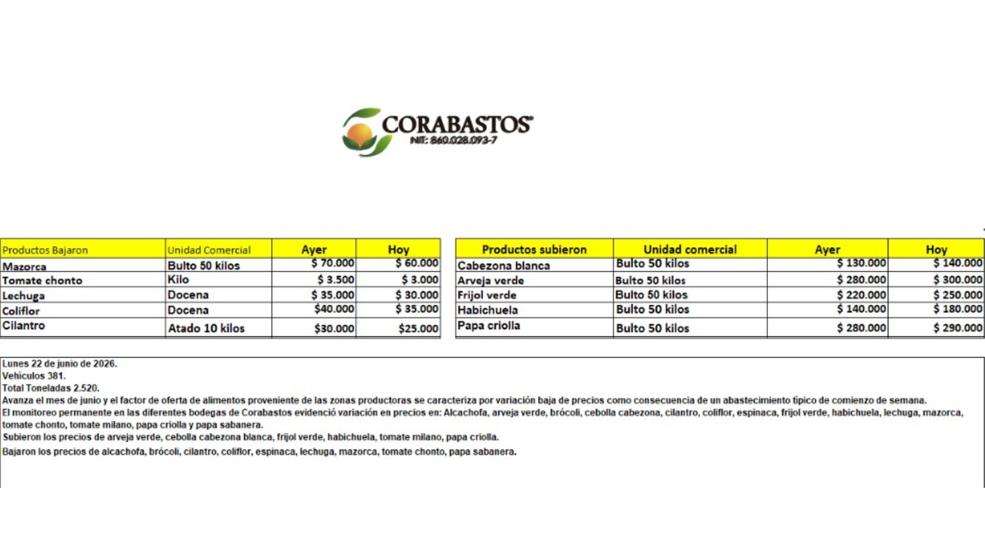 Tabla de precios de alimentos en Corabastos