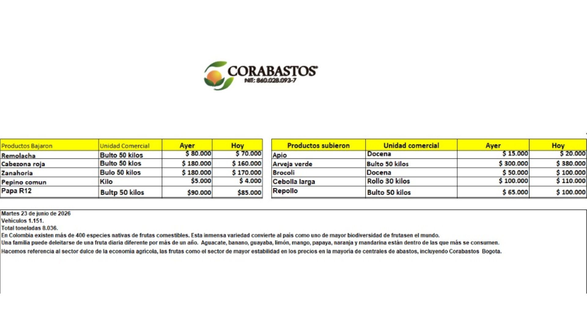 Tabla de precios de Corabastos