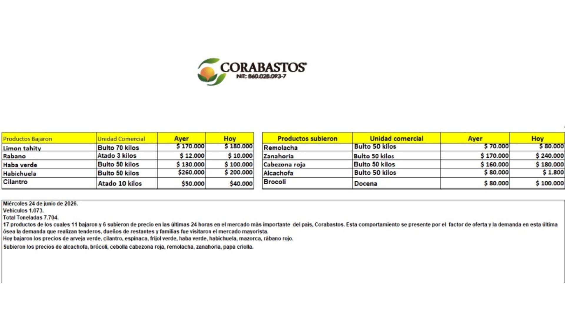Tabla de precios en Corabastos